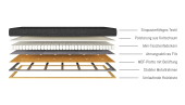 Aufbau Boxspring Inlay 