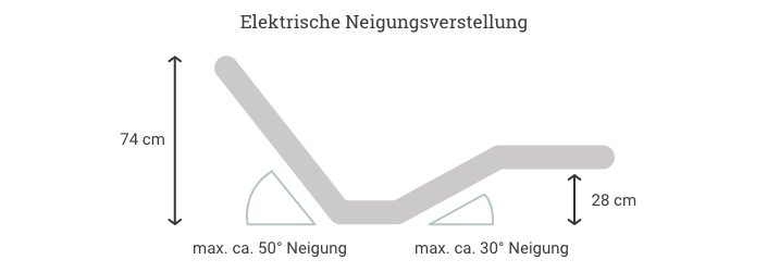 Elektrische Verstellung Bett