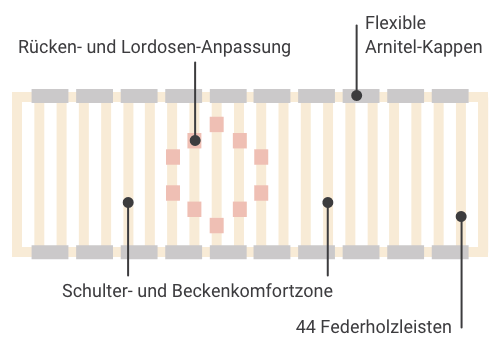 Lattenrost Querschnitt