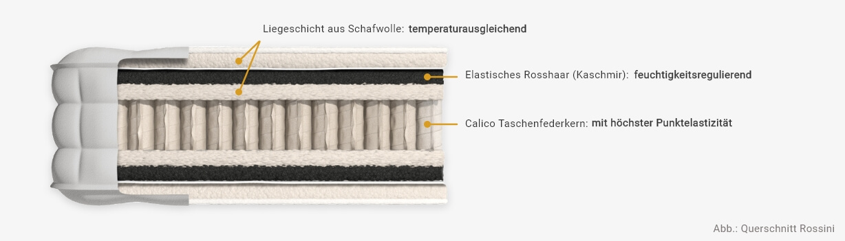 Querschnitt Matratze