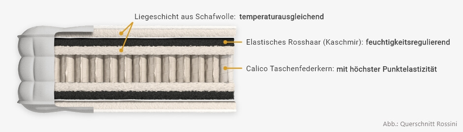 Querschnitt Matratze