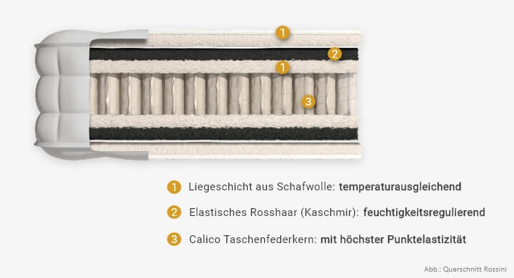 Querschnitt Matratze